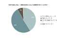 【電気代の調査】約9割が電気代の値上げについて「家庭の負担になっている」と回答