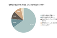 【電気料金の値上げ調査】約67％が「節電対策する」と回答