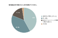 電力会社の切り替え調査｜42％が「電気代を見直したかった」と回答