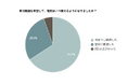 【電気の即日開通】65.8％が「当日中」に開通したと回答｜利用実態を調査