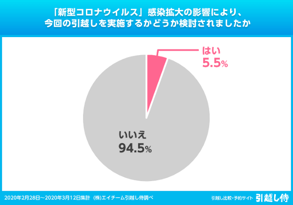 引越し侍が 新型コロナウイルス感染拡大による引っ越しへの影響を調査 エイチームのプレスリリース