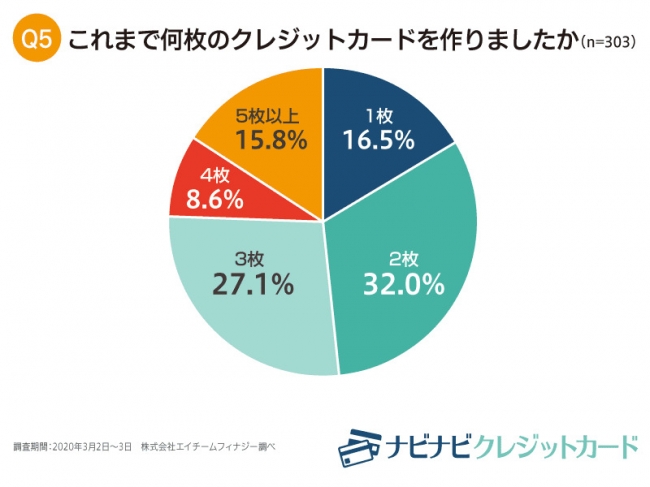 クレジットカードを選ぶ視点は ズバリ お得感 ステータス性が高いから は16 5 のみ 新社会人のクレジットカード に関する意識調査 を実施 エイチームのプレスリリース