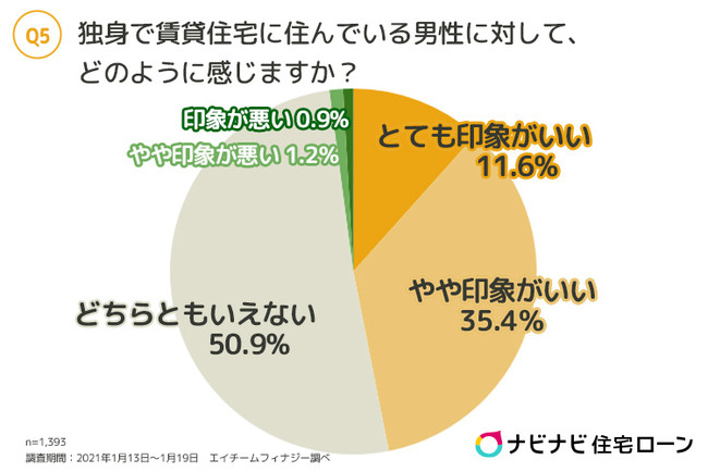 独身でマンションを購入している男性に約5割の女性が好印象 独身男性の居住地に関する実態調査 男性が住んでいると好感が持てる都内エリア第1位は恵比寿 エイチームのプレスリリース