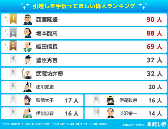 22年最新版 引越し侍が 引越しを手伝ってほしい偉人ランキング を公開 時事ドットコム