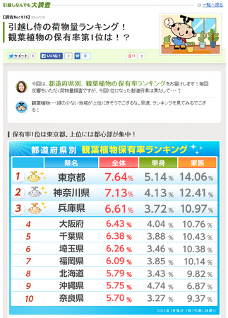 引越し侍 エイチーム 身近な癒し 観葉植物 保有率の都道府県 別ランキング やはり都会は緑に飢えている 東京 神奈川が 貫録のワンツーフィニッシュ そして ランキングから見えた 沖縄県民の特徴 とは エイチームのプレスリリース