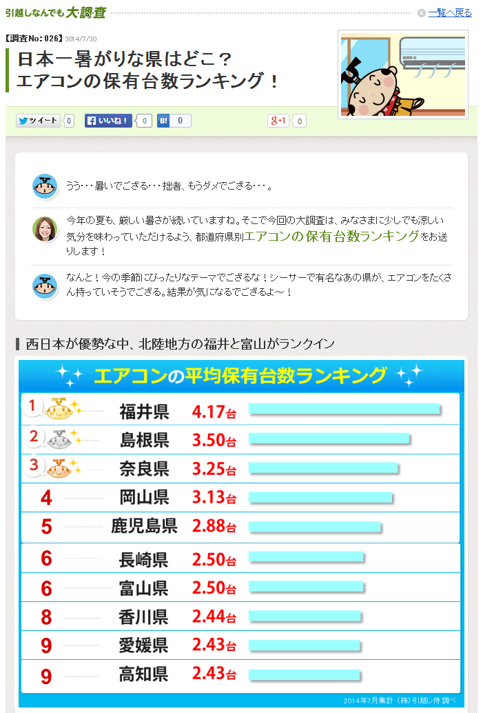 引越し侍 エイチーム 日本一暑がりな県は 県 エアコンの保有台数 設定温度ランキング 常夏の島 沖縄県の意外な順位とは 引越しなんでも大調査 エイチームのプレスリリース