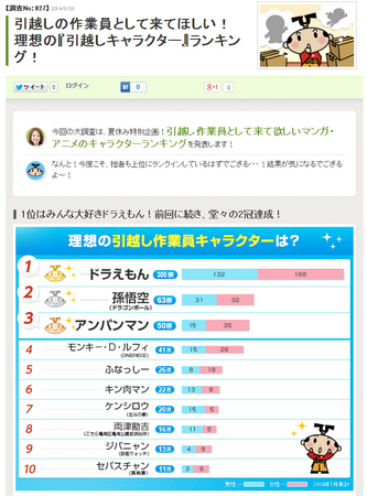 引越し侍 エイチーム 理想の引越し作業員 アニメキャラクター ランキング 1位は納得のドラえもん 人気爆発中の妖怪ウォッチから ジバニャン がランクイン エイチームのプレスリリース