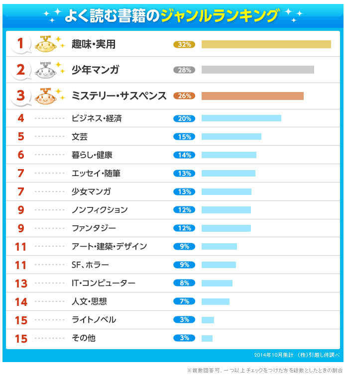 引越し侍 エイチーム 最も読まれている書籍のジャンル 3位は ミステリー サスペンス 2位は 少年マンガ 1位は 趣味 実用 ジャンル ごとの都道府県ランキングも公開 エイチームのプレスリリース