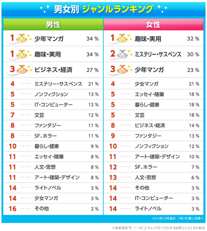 引越し侍 エイチーム 最も読まれている書籍のジャンル 3位は ミステリー サスペンス 2位は 少年マンガ 1位は 趣味 実用 ジャンルごとの都道府県 ランキングも公開 エイチームのプレスリリース