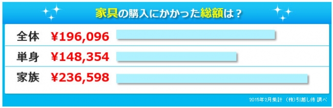 引越し侍 エイチーム 約6割の方が 引越し時に家具を購入していた 購入にかかった金額は 単身が15万円 家族が24万円 引越し時の家具購入に関する調査 エイチームのプレスリリース