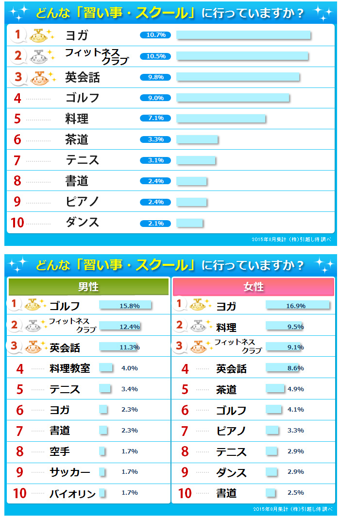 引越し侍 エイチーム 現在何か習い事をやっている人は4人に1人 一番人気の習い事は ヨガ 習い事の 今 を大調査 エイチームのプレスリリース