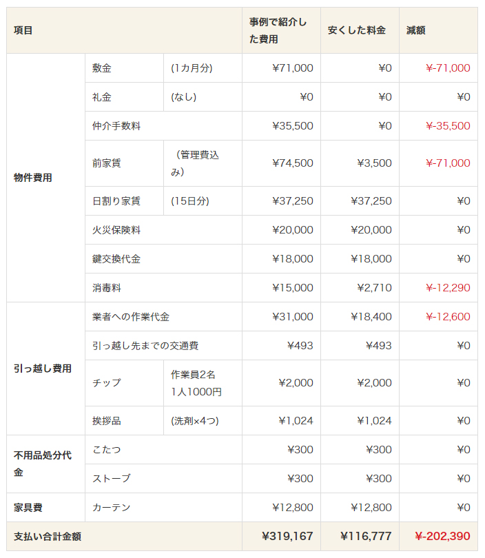 引越し侍 エイチーム 引越し費用を万円安くする方法があった 一人暮らしの引越しに今すぐ使えるテクニックを一挙紹介 エイチームのプレスリリース