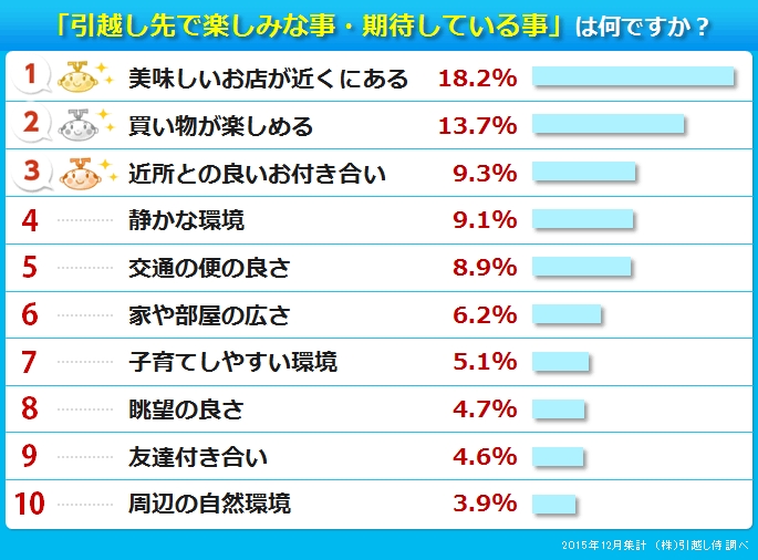 引っ越し先