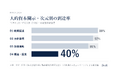 DroRの人的資本開示調査「DOCI 2026」、TOPIX100の全体の結果　施策の記述は99%、因果まで語るのは40%