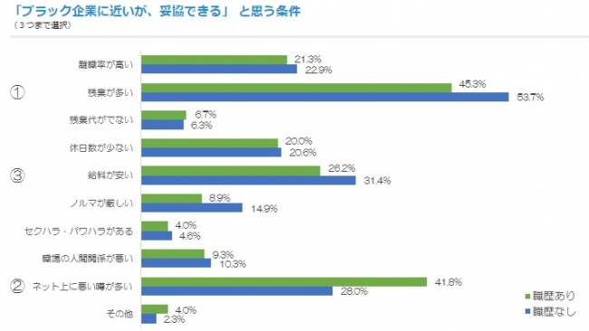 「ブラック企業に近いが、妥協できる」と思う条件