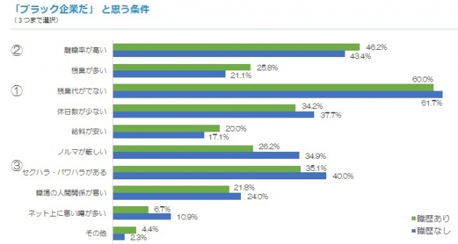 「ブラック企業だ」と思う条件