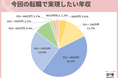 20代が転職で実現したい年収は「301~400万円」が最多。「数十万円の年収アップを希望している」の声