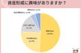 7割超の20代が「資産形成」に興味。「20代のうちに始めることが大切だと思う」の声。一方、実際に「資産形成」を行っている20代は36.5%