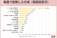 20代の4人に1人が「副業」を経験。経験した仕事1位は「サービス・接遇」、2位は「ライティング・記事作成」