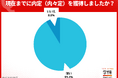 2025年卒学生の内々定率は8月末時点で<91.2%>。内定式を1ヵ月後に控え、内々定率が9割を超える。