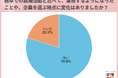 約8割の20代が、「就職活動と転職活動では、企業を選ぶ視点が変化した」と回答