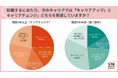 転職で「キャリアチェンジ」を希望する第二新卒が6割に迫る。社会人経験3年以上の「ヤングキャリア」は、「キャリアアップ」の希望者が多い傾向