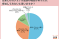 8割以上の20代が、「カジュアル面談」の活用を希望