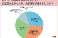 「カジュアル面談に参加し、志望度が上がった」と回答した20代が6割に迫る