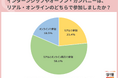 8割超が「リアル開催のインターンシップの方が、満足度が高い」と回答。「リアルのほうが、企業の雰囲気が分かりやすい」の声