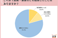 20代の5人に1人が「副業」を経験。経験した仕事1位は「サービス・接遇(接客販売)」、2位は「データ入力などの簡易作業」