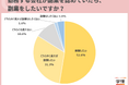 副業を希望する20代が8割超。「副業をすることで、今後の転職先の幅を広げられると思う」の声