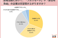 「フルリモート」や「居住地自由」の企業は志望度が上がると回答した学生が6割超。「将来、ライフステージが変わっても働き続けることができそう」の声