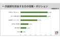 30代のキャリア採用における採用手法は、「エージェント(人材紹介)」と「求人サイト」がほぼ同率で2トップに