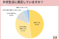 「大学生活に満足している」と回答した学生が8割超。「大学入学後は行動制限が緩和されて、自由に課外活動にも取り組めている」の声