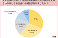 6割以上が、大学生活で「進路を考えるきっかけとなる、出会いや経験があった」と回答。「インターンシップに参加して、将来について具体的に考えるようになった」の声