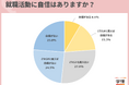 売り手市場でも、約半数の学生は「就職活動に自信がない」と回答。就職活動準備で力を入れたいことは、「インターンシップ参加」が最多