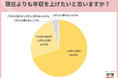 「現在よりも年収を上げたい」と回答した20代が95.7%。年収を上げたい理由は、「将来に向けて、よりお金が必要だから」が最多