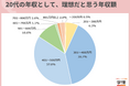 20代の年収として、理想だと思う年収は「301~400万円」と「401~500万円」がほぼ同率で2トップに
