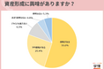 8割超の20代が「資産形成に興味がある」と回答。「20代のうちに始めたい」の声。一方、「資産形成を行っている」と回答した20代は約4割