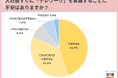 新社会人の8割以上が、入社後すぐのテレワークに「不安」。「業務を一通り覚えてからテレワークに臨みたい」の声