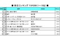 2026年卒「就職人気企業ランキング」、トップは7年連続伊藤忠商事。3位任天堂、4位オリエンタルランド、5位東宝など、エンターテインメントに強い企業が上位に多数ランクイン!