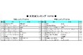 2026年卒「就職人気企業ランキング」文理別比較/文系トップは伊藤忠商事。3位の集英社などマスコミも人気。理系トップは味の素。30位以内に食品が10社ランクイン。職種別採用を実施する企業が支持を集める