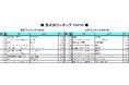 2026年卒「就職人気企業ランキング」男女別比較/男性部門トップは伊藤忠商事。2位の任天堂など「ゲーム」も人気。女性部門トップは味の素。30位以内に「食品」が9社ランクイン