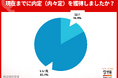 2026年卒学生の内々定率は11月末時点で<16.9%>。前年同時期より5.1ポイント増。理系は早くも2割に迫る