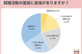 面接に「自信がある」学生は約2割に留まる。「自信がない」と回答した学生は約6割。「想定していなかった質問をされた場合に、対応できるか不安」の声