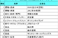 就職人気企業ランキング10年比較/10年前は、トップ10に「旅行」「航空」4社のほか、「金融」もランクイン。2020年卒以降は、伊藤忠商事が首位を独占。現在は「ゲーム」「出版」が人気。