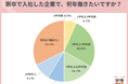 新卒で入社した企業で働きたい年数は「定年まで」が最多。次いで「3年以上5年未満」。「30歳になる前にそれまでのキャリアを見直して、転職するかしないかを考えたい」の声