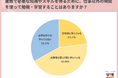20代の約7割が、「仕事以外の時間を活用し、勉強している」と回答。学習の目的は「転職の準備をするため」が最多