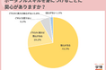 ポータブルスキルを身に着けることに「関心がある」と回答した20代が9割超。「転職が当たり前の時代なので、他社でも通用するスキルを身につけておきたい」の声