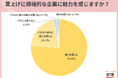 96.7%の20代が、賃上げに積極的な企業に「魅力を感じる」と回答。「初任給が上昇傾向なので、より高い年収を望むようになった」の声